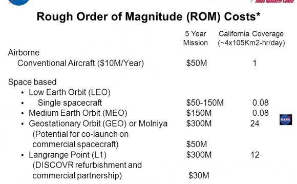 Rough Order of Magnitude (ROM)