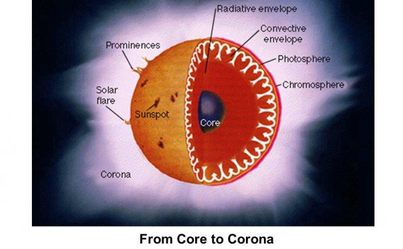 From Core to Corona Layers of