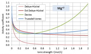 activity coefficient for Mg+2 as function of ionic strength