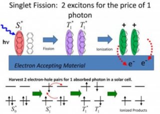 Diagram explaining singlet fission, a process that could increase solar cell efficiency by 30%