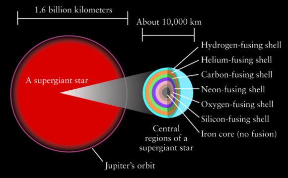 Stellar nuclear fusion