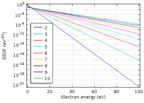 Graph depicting electron energy probability function.