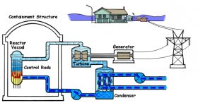 How a Boiling Water Reactor works