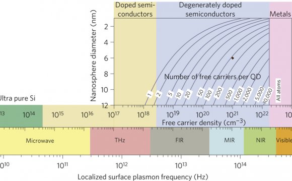 Plasmon resonance frequency