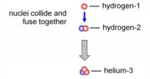 nuclei collide and fuse together