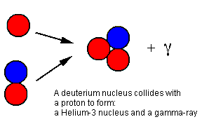 Stage two of the proton-proton cycle.