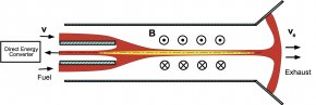 The Sheared Flow Stabilized Z-Pinch has a simple, linear configuration and uses sheared axial flows to prevent plasma instabilities from growing. The concept is similar to cars in the center lane of the highway being prevented from changing lanes by faster moving traffic on either side.