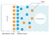 Electrical Double Layers