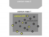 Fission and fusion of Atomic nuclei