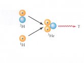 Fusion of hydrogen into helium