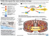 Nuclear fusion Project