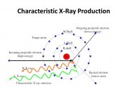 Production of x Rays