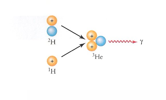 Fusion of hydrogen into helium